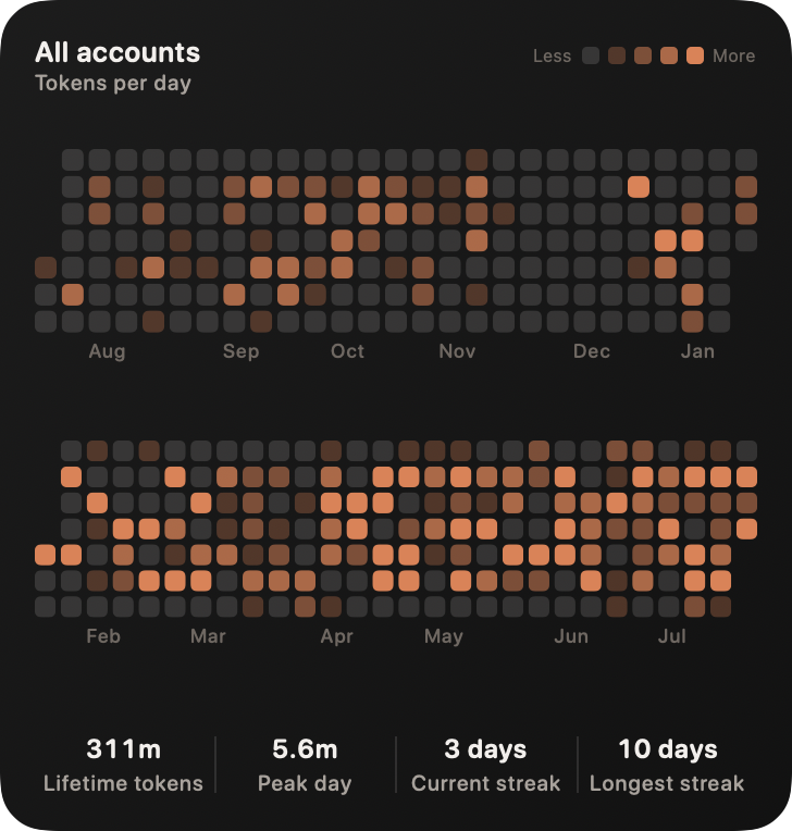 Large widget showing a year of daily usage as two half-year heatmap bands with summary statistics